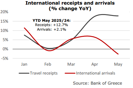 International receipts and arrivalsarrivals at Greek airports